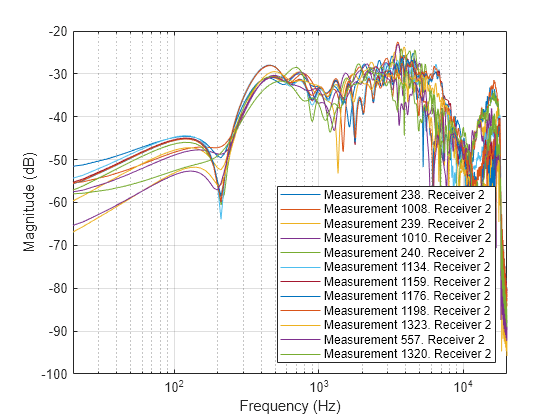 Figure contains an axes object. The axes object with xlabel Frequency (Hz), ylabel Magnitude (dB) contains 12 objects of type line. These objects represent Measurement 238. Receiver 2, Measurement 1008. Receiver 2, Measurement 239. Receiver 2, Measurement 1010. Receiver 2, Measurement 240. Receiver 2, Measurement 1134. Receiver 2, Measurement 1159. Receiver 2, Measurement 1176. Receiver 2, Measurement 1198. Receiver 2, Measurement 1323. Receiver 2, Measurement 557. Receiver 2, Measurement 1320. Receiver 2.