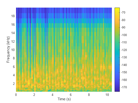 Figure contains an axes object. The axes object with xlabel Time (s), ylabel Frequency (kHz) contains an object of type surface.