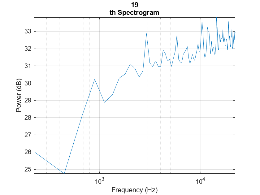 Figure contains an axes object. The axes object with title 19 th Spectrogram, xlabel Frequency (Hz), ylabel Power (dB) contains an object of type line.