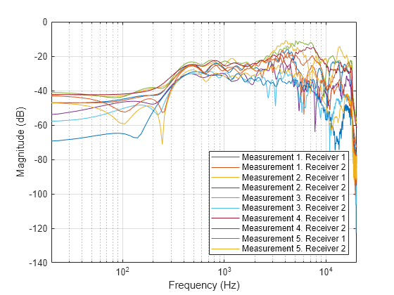 Figure contains an axes object. The axes object with xlabel Frequency (Hz), ylabel Magnitude (dB) contains 10 objects of type line. These objects represent Measurement 1. Receiver 1, Measurement 1. Receiver 2, Measurement 2. Receiver 1, Measurement 2. Receiver 2, Measurement 3. Receiver 1, Measurement 3. Receiver 2, Measurement 4. Receiver 1, Measurement 4. Receiver 2, Measurement 5. Receiver 1, Measurement 5. Receiver 2.