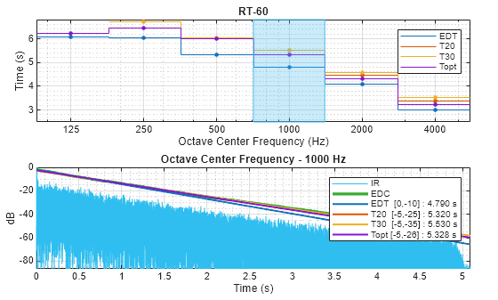 Figure contains 2 axes objects. Axes object 1 with title RT-60, xlabel Octave Center Frequency (Hz), ylabel Time (s) contains 9 objects of type stair, line, patch. One or more of the lines displays its values using only markers These objects represent EDT, T20, T30, Topt. Axes object 2 with title Octave Center Frequency - 1000 Hz, xlabel Time (s), ylabel dB contains 6 objects of type line. These objects represent IR, EDC, EDT [0,-10] : 4.790 s, T20 [-5,-25] : 5.320 s, T30 [-5,-35] : 5.530 s, Topt [-5,-26] : 5.328 s.