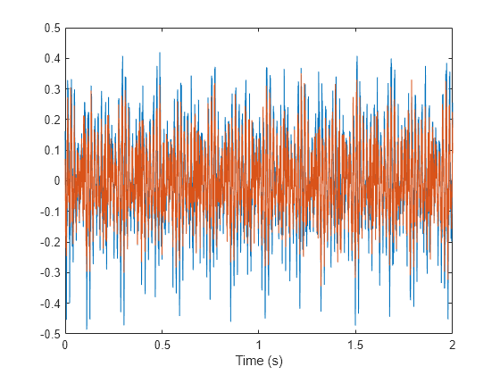 Figure contains an axes object. The axes object with xlabel Time (s) contains 2 objects of type line.