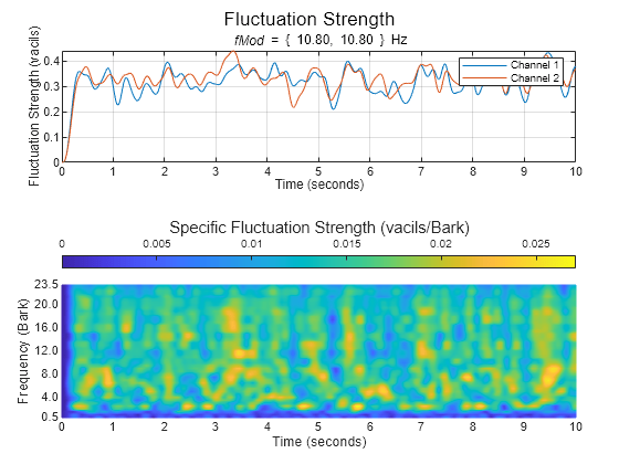 Figure contains 2 axes objects and another object of type subplottext. Axes object 1 with title fMod blank = blank { blank 10 . 80 , blank 10 . 80 blank } Hz, xlabel Time (seconds), ylabel Fluctuation Strength (vacils) contains 2 objects of type line. These objects represent Channel 1, Channel 2. Axes object 2 with xlabel Time (seconds), ylabel Frequency (Bark) contains an object of type surface.