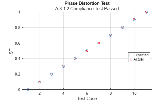 Figure contains an axes object. The axes object with title Phase Distortion Test, xlabel Test Case, ylabel STI contains 2 objects of type line. One or more of the lines displays its values using only markers These objects represent Expected, Actual.
