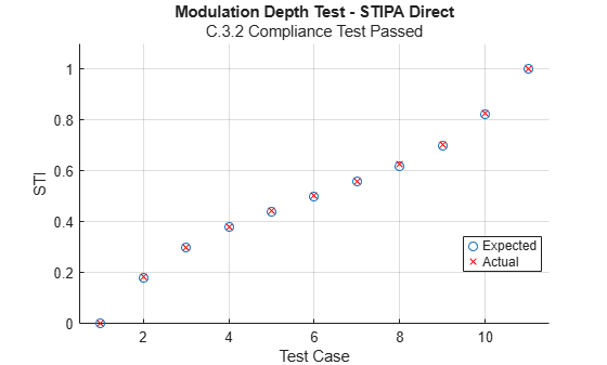 Figure contains an axes object. The axes object with title Modulation Depth Test - STIPA Direct, xlabel Test Case, ylabel STI contains 2 objects of type line. One or more of the lines displays its values using only markers These objects represent Expected, Actual.
