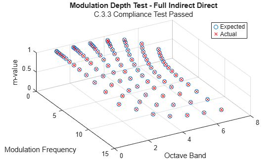 Figure contains an axes object. The axes object with title Modulation Depth Test - Full Indirect Direct, xlabel Modulation Frequency, ylabel Octave Band contains 2 objects of type line. One or more of the lines displays its values using only markers These objects represent Expected, Actual.