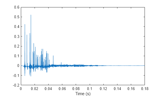 Figure contains an axes object. The axes object with xlabel Time (s) contains an object of type line.