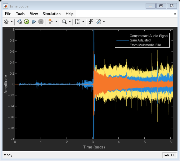 Trigger Gain Control Based on Loudness Measurement