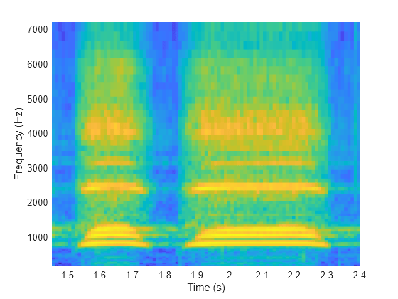 Figure contains an axes object. The axes object with xlabel Frequency (Hz), ylabel Time (s) contains an object of type surface.