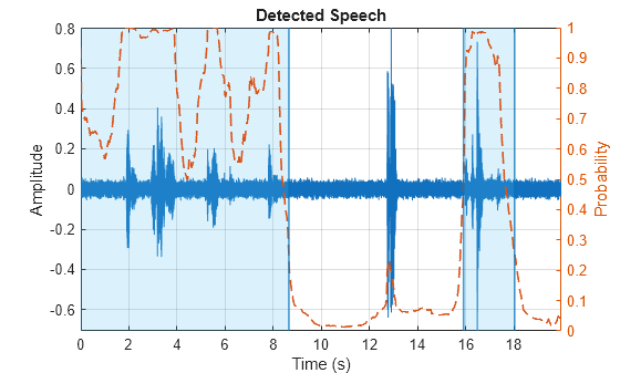 Figure contains an axes object. The axes object with title Detected Speech, xlabel Time (s), ylabel Amplitude contains 8 objects of type line, constantline, patch.