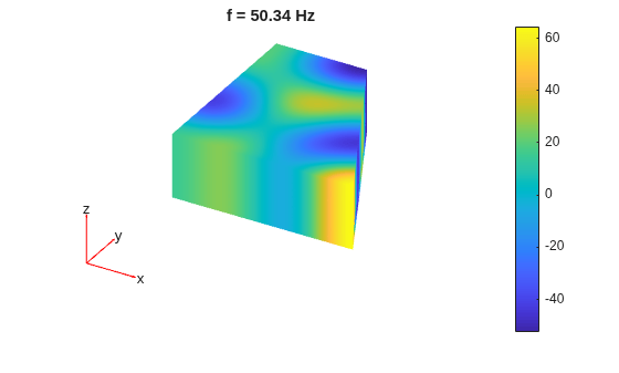 Figure contains an axes object. The hidden axes object with title f = 50.34 Hz contains 5 objects of type patch, quiver, text.