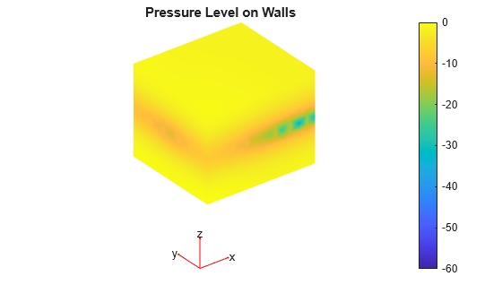 Figure contains an axes object. The hidden axes object with title Pressure Level on Walls contains 5 objects of type patch, quiver, text.
