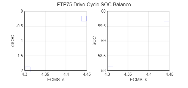 Figure contains 2 axes objects and another object of type subplottext. Axes object 1 with ylabel dSOC contains 4 objects of type line. One or more of the lines displays its values using only markers Axes object 2 with xlabel ECMS\_s, ylabel SOC contains 4 objects of type line. One or more of the lines displays its values using only markers