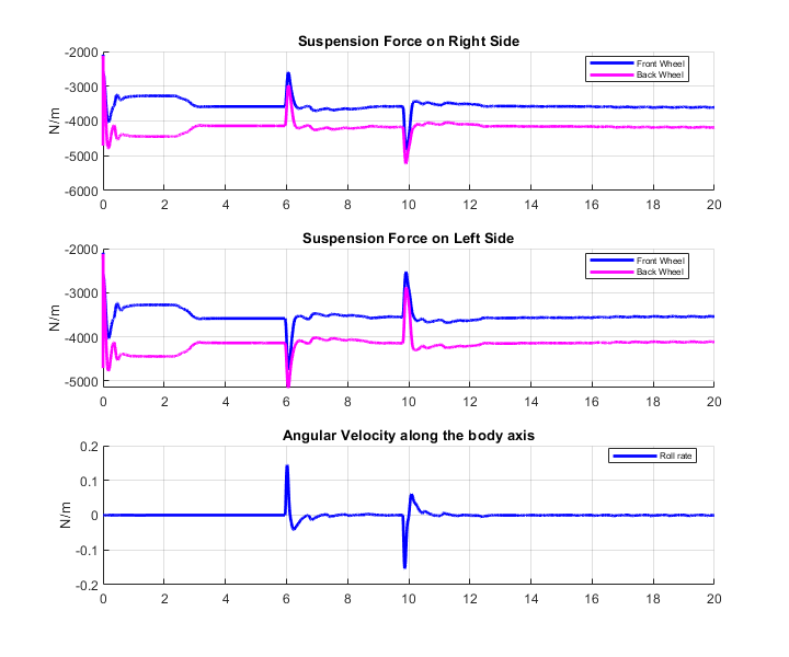 Lateral Offset Follower with High-Fidelity Vehicle Dynamics