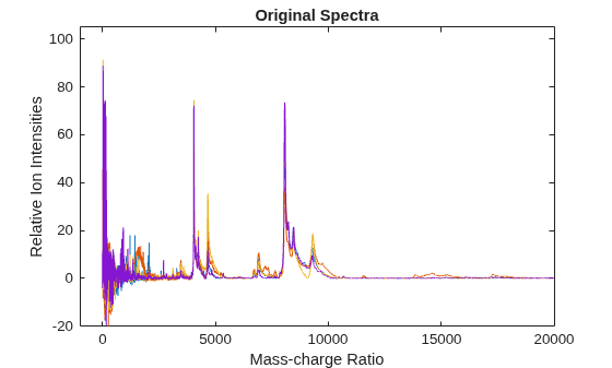Figure contains an axes object. The axes object with title Original Spectra, xlabel Mass-charge Ratio, ylabel Relative Ion Intensities contains 4 objects of type line.