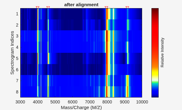 Figure contains an axes object. The axes object with title after alignment, xlabel Mass/Charge (M/Z), ylabel Spectrogram Indices contains an object of type image.
