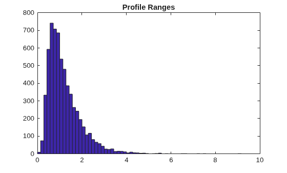 Figure contains an axes object. The axes object with title Profile Ranges contains an object of type patch. This object represents absrange.