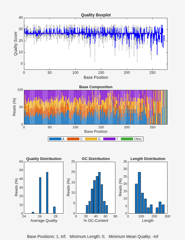 Figure SRR005164_1_50.fastq contains 5 axes objects and another object of type annotationpane. Axes object 1 with title Quality Boxplot, xlabel Base Position, ylabel Quality Score contains 1658 objects of type rectangle, line. Axes object 2 with title Base Composition, xlabel Base Position, ylabel Reads (%) contains 5 objects of type bar. These objects represent A, C, G, T, Other. Axes object 3 with title Quality Distribution, xlabel Average Quality, ylabel Reads (%) contains an object of type bar. Axes object 4 with title GC Distribution, xlabel % GC-Content, ylabel Reads (%) contains an object of type bar. Axes object 5 with title Length Distribution, xlabel Length, ylabel Reads (%) contains an object of type bar.