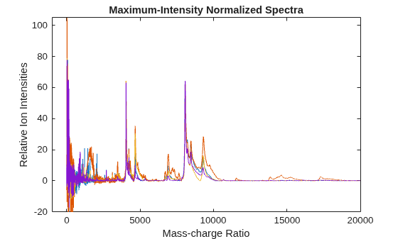 Figure contains an axes object. The axes object with title Maximum-Intensity Normalized Spectra, xlabel Mass-charge Ratio, ylabel Relative Ion Intensities contains 4 objects of type line.
