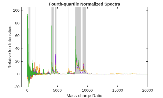 Figure contains an axes object. The axes object with title Fourth-quartile Normalized Spectra, xlabel Mass-charge Ratio, ylabel Relative Ion Intensities contains 5 objects of type area, line.