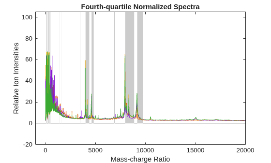 Figure contains an axes object. The axes object with title Fourth-quartile Normalized Spectra, xlabel Mass-charge Ratio, ylabel Relative Ion Intensities contains 5 objects of type area, line.