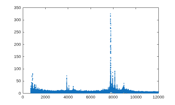Figure contains an axes object. The axes contains a line object which displays its values using only markers.