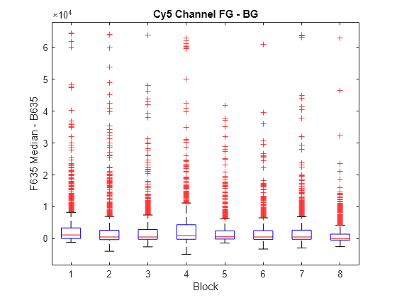 Figure contains an axes object. The axes object with title Cy5 Channel FG - BG, xlabel Block, ylabel F635 Median - B635 contains 56 objects of type line. One or more of the lines displays its values using only markers