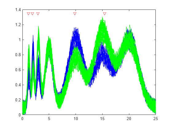 Figure contains an axes object. The axes object contains 45 objects of type line. One or more of the lines displays its values using only markers