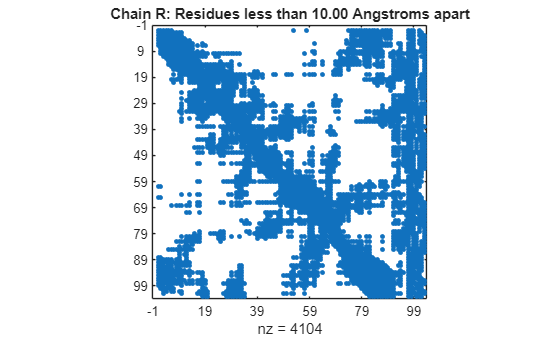 Figure contains an axes object. The axes object with title Chain R: Residues less than 10.00 Angstroms apart, xlabel nz = 4104 contains a line object which displays its values using only markers.