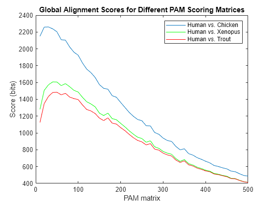 Using Scoring Matrices to Measure Evolutionary Distance