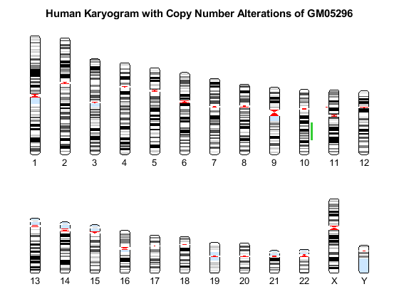 Detecting DNA Copy Number Alteration in Array-Based CGH Data