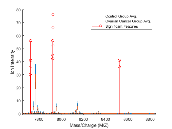 Identifying Significant Features and Classifying Protein Profiles