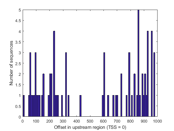 Identifying Over-Represented Regulatory Motifs