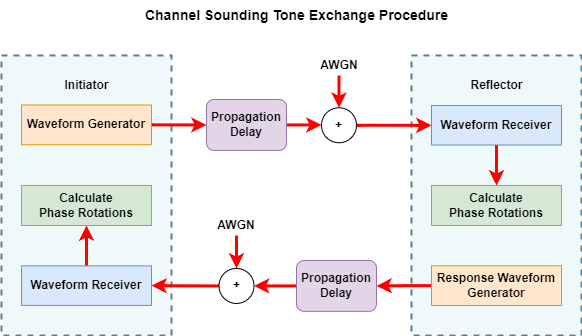Channel sounding tone exchange procedure: the initiator generates a waveform, applies propagation delay and adds AWGN before the reflector receives it; the reflector computes phase rotations, generates a response waveform, applies propagation delay and adds AWGN, then the initiator receives it and computes phase rotations.