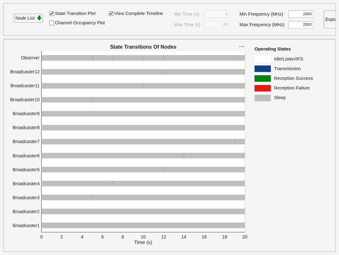 Figure Wireless Traffic Viewer contains 2 axes objects and another object of type uigridlayout. Axes object 1 with title Channel Occupancy, xlabel Time (s), ylabel Frequency (MHz) contains 2 objects of type patch, constantline. Axes object 2 with title State Transitions Of Nodes, xlabel Time (s) contains 4 objects of type patch, constantline.