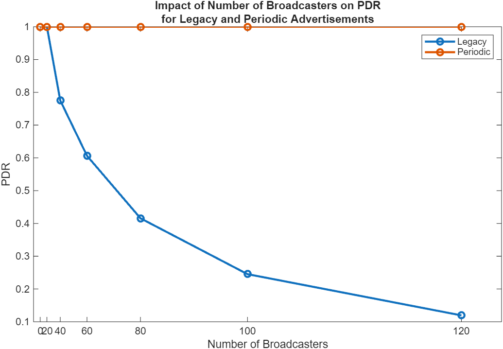 Impact of varying the number of Broadcasters on the PDR of the network for legacy and periodic advertisements