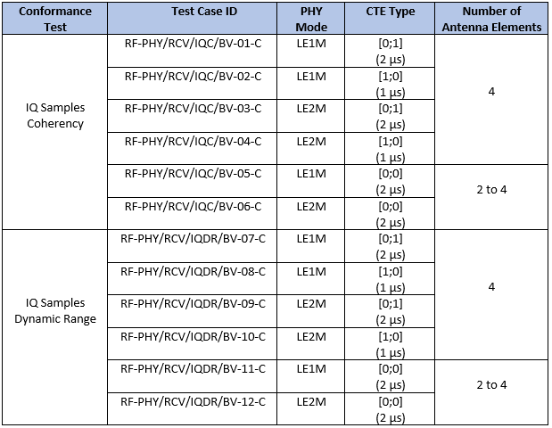 Test Ids for IQC and IQDR tests.