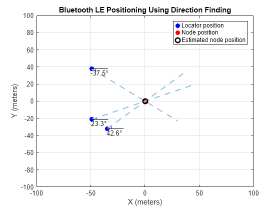 Figure contains an axes object. The axes object with title Bluetooth LE Positioning Using Direction Finding, xlabel X (meters), ylabel Y (meters) contains 15 objects of type line, text. One or more of the lines displays its values using only markers These objects represent Locator position, Node position, Estimated node position.