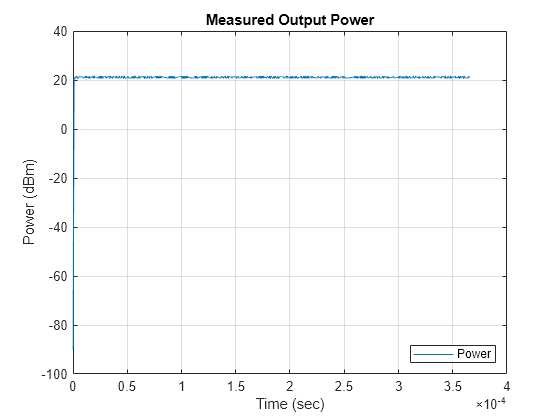 Bluetooth BR/EDR Power and Spectrum Tests