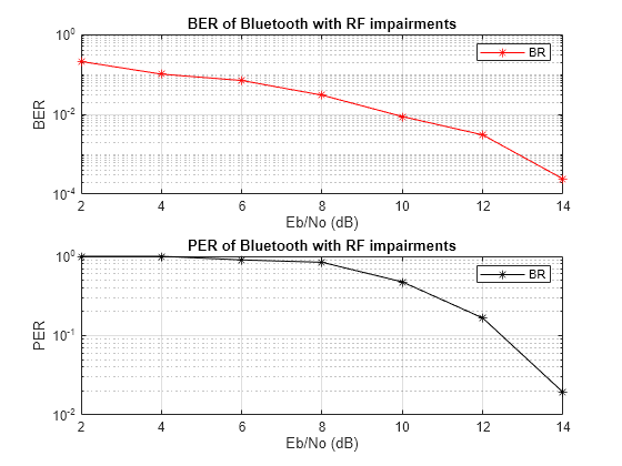 End-to-End Bluetooth BR/EDR PHY Simulation with AWGN, RF Impairments and Corrections