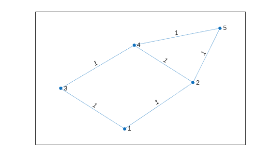 Figure contains an axes object. The axes object contains an object of type graphplot.