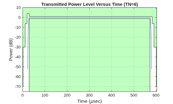 Figure contains an axes object. The axes object with title Transmitted Power Level Versus Time (TN=6), xlabel Time ( mu sec), ylabel Power (dB) contains 5 objects of type line, patch.