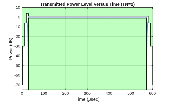 Figure contains an axes object. The axes object with title Transmitted Power Level Versus Time (TN=2), xlabel Time ( mu sec), ylabel Power (dB) contains 5 objects of type line, patch.