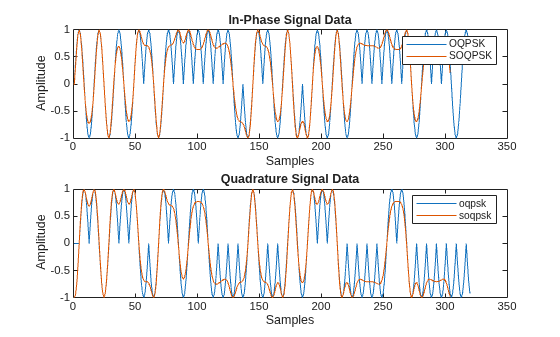 Figure contains 2 axes objects. Axes object 1 with title In-Phase Signal Data, xlabel Samples, ylabel Amplitude contains 2 objects of type line. These objects represent OQPSK, SOQPSK. Axes object 2 with title Quadrature Signal Data, xlabel Samples, ylabel Amplitude contains 2 objects of type line. These objects represent oqpsk, soqpsk.