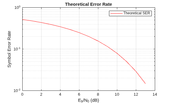 Figure contains an axes object. The axes object with title Theoretical Error Rate, xlabel E indexOf b baseline /N indexOf 0 baseline (dB), ylabel Symbol Error Rate contains an object of type line. This object represents Theoretical SER.