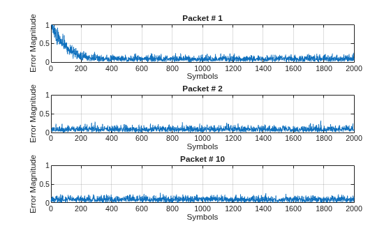 Figure contains 3 axes objects. Axes object 1 with title Packet # 1, xlabel Symbols, ylabel Error Magnitude contains an object of type line. Axes object 2 with title Packet # 2, xlabel Symbols, ylabel Error Magnitude contains an object of type line. Axes object 3 with title Packet # 10, xlabel Symbols, ylabel Error Magnitude contains an object of type line.