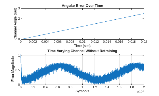Figure contains 2 axes objects. Axes object 1 with title Angular Error Over Time, xlabel Time (sec), ylabel Channel Angle (rad) contains an object of type line. Axes object 2 with title Time-Varying Channel Without Retraining, xlabel Symbols, ylabel Error Magnitude contains an object of type line.