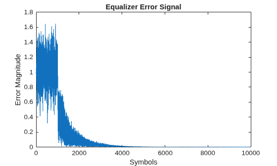 Figure contains an axes object. The axes object with title Equalizer Error Signal, xlabel Symbols, ylabel Error Magnitude contains an object of type line.