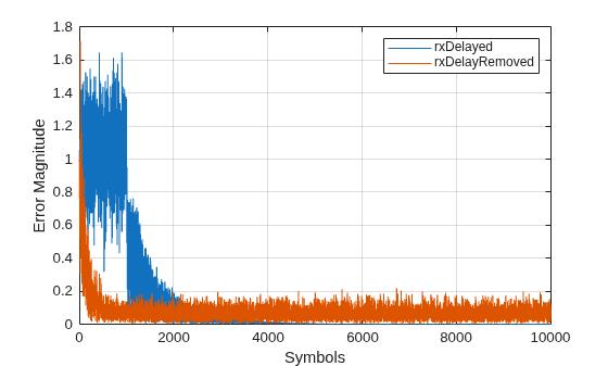 Figure contains an axes object. The axes object with xlabel Symbols, ylabel Error Magnitude contains 2 objects of type line. These objects represent rxDelayed, rxDelayRemoved.