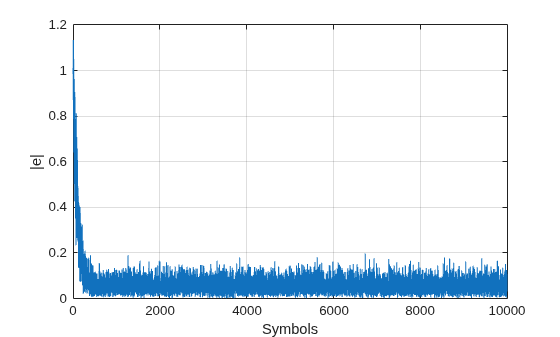 Figure contains an axes object. The axes object with xlabel Symbols, ylabel |e| contains an object of type line.